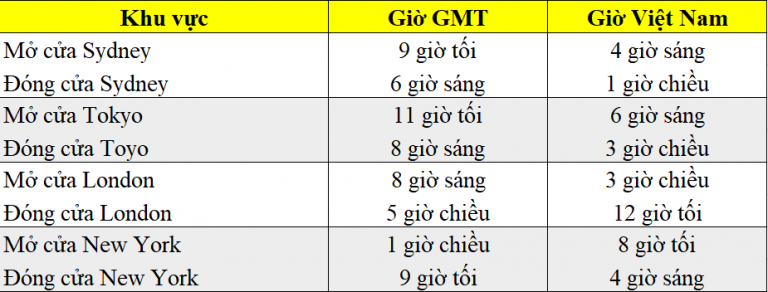 [Đầu tư Forex] - Phần 11: CÁC PHIÊN GIAO DỊCH TRONG THỊ TRƯỜNG FOREX
