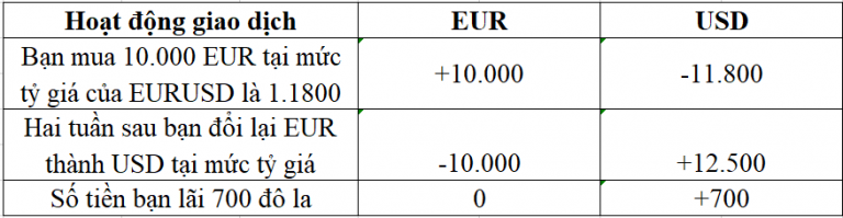 [Đầu tư Forex] - Phần 16: CÁCH KIẾM TIỀN TRONG THỊ TRƯỜNG FOREX