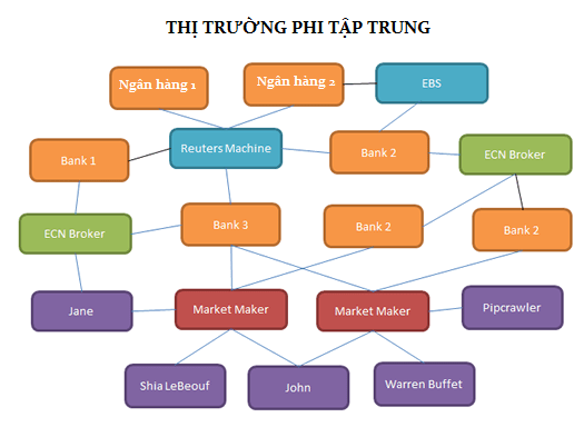 [Đầu tư Forex] - Phần 9: CẤU TRÚC THỊ TRƯỜNG FOREX