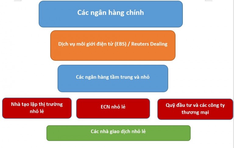 [Đầu tư Forex] - Phần 9: CẤU TRÚC THỊ TRƯỜNG FOREX
