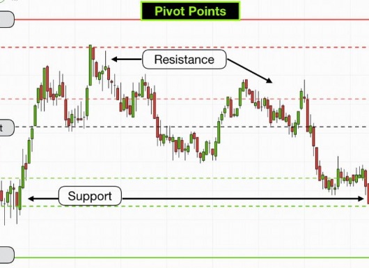 CHỨNG KHOÁN ABC: Công cụ đắc lực kết hợp với Nến Nhật: ĐIỂM XOAY – PIVOT POINT