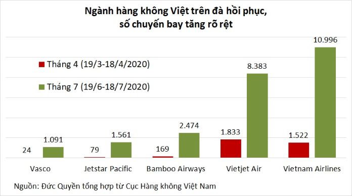 Đại dịch tái bùng phát bẻ gãy đà phục hồi của hàng không Việt