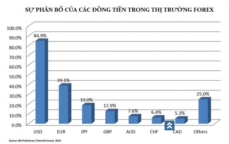 [Đầu tư Forex] - Phần 4: ĐỘ LỚN THỊ TRƯỜNG FOREX VÀ TÍNH THANH KHOẢN