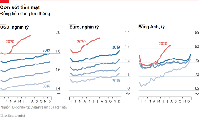 Economist: Người dân tăng cường tích trữ tiền mặt trong đại dịch Covid-19