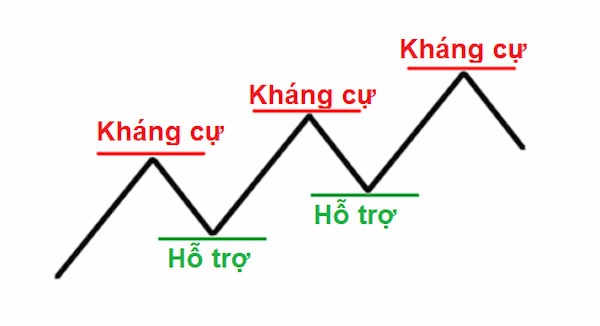 Chiến lược giao dịch theo xu hướng có thể áp dụng cho mọi khung thời gian.
