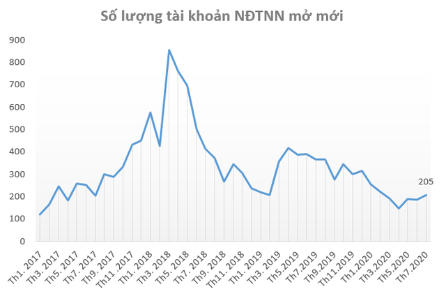 Nhà đầu tư “F0” giảm nhiệt, khối ngoại đẩy mạnh mở tài khoản mua cổ phiếu Việt Nam