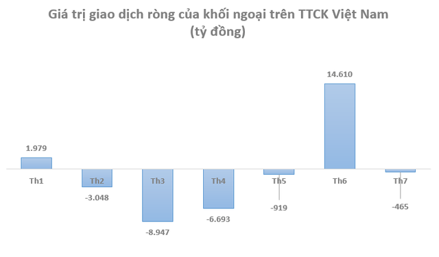 Nhà đầu tư “F0” giảm nhiệt, khối ngoại đẩy mạnh mở tài khoản mua cổ phiếu Việt Nam