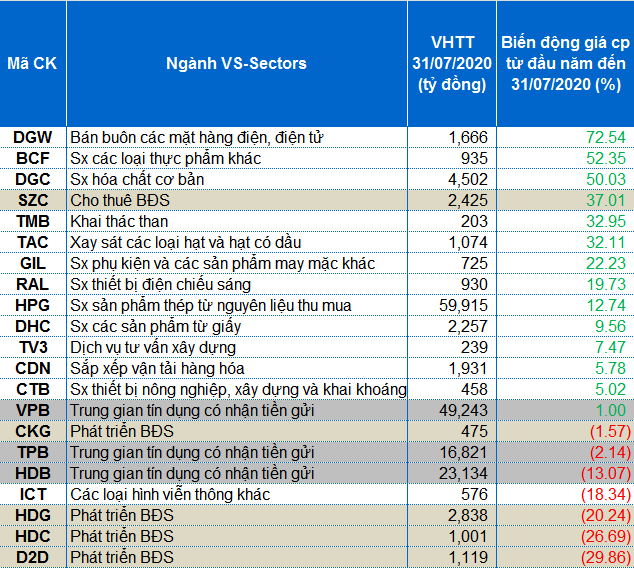 Tìm cổ phiếu tốt sau nửa đầu năm