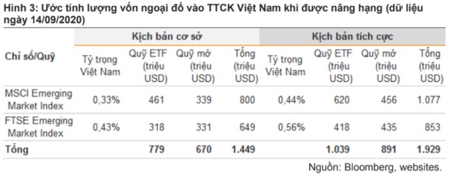 Khoảng 200 triệu USD từ các quỹ cận biên (Frontier) có thể đổ vào thị trường chứng khoán Việt Nam trong giai đoạn cuối năm 2020
