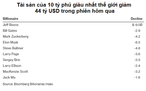 Tài sản của 10 tỷ phú công nghệ bốc hơi 44 tỷ USD chỉ sau 1 đêm