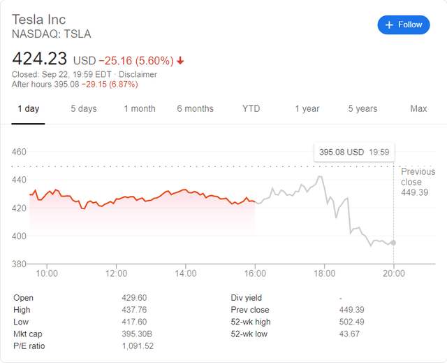 Cổ phiếu Tesla giảm 7% sau khi CEO Elon Musk nói kết quả chương trình đổi mới sẽ đến sau 3 năm