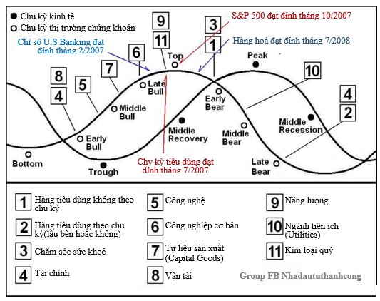 Đầu tư theo chu kỳ kinh tế