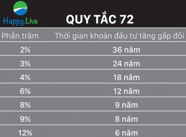 [Đầu tư theo phương pháp 4M] Phần 14 - Bước 1: QUY TẮC 72