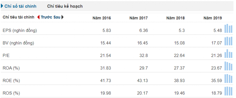 [Đầu tư theo phương pháp 4M] Phần 21 - Bước 2: CHỈ SỐ P/E BAO NHIÊU LÀ TỐT? 