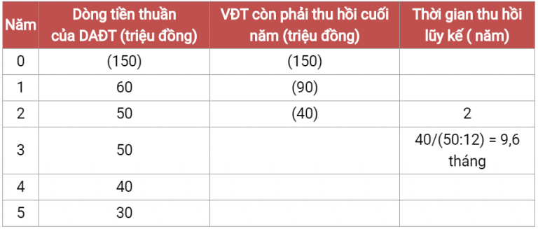 [Đầu tư theo phương pháp 4M] Phần 24 - Bước 2: THỜI GIAN HOÀN VỐN (PAYBACK TIME)