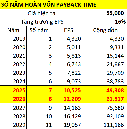 [Đầu tư theo phương pháp 4M] Phần 24 - Bước 2: THỜI GIAN HOÀN VỐN (PAYBACK TIME)