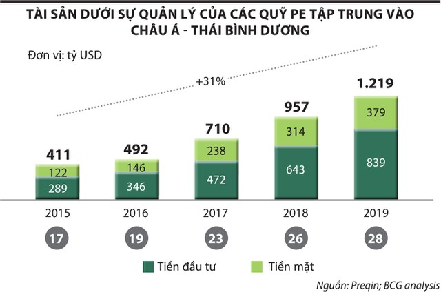 Quỹ tư nhân sẵn sàng đánh cược vào thị trường cổ phiếu