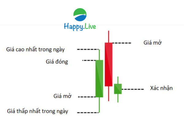 TOP 6 mẫu hình nến Nhật ĐẢO CHIỀU GIẢM thường gặp trên thị trường chứng khoán