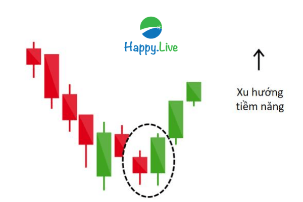 TOP 6 mô hình nến Nhật ĐẢO CHIỀU TĂNG thường gặp trên thị trường chứng khoán