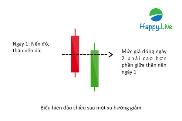 TOP 6 mô hình nến Nhật ĐẢO CHIỀU TĂNG thường gặp trên thị trường chứng khoán