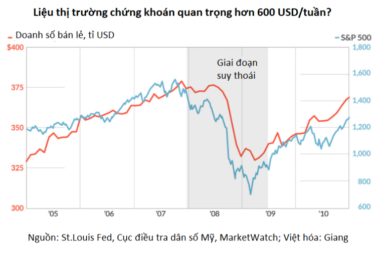 Tốt cho thị trường chứng khoán không chắc đã tốt cho toàn dân