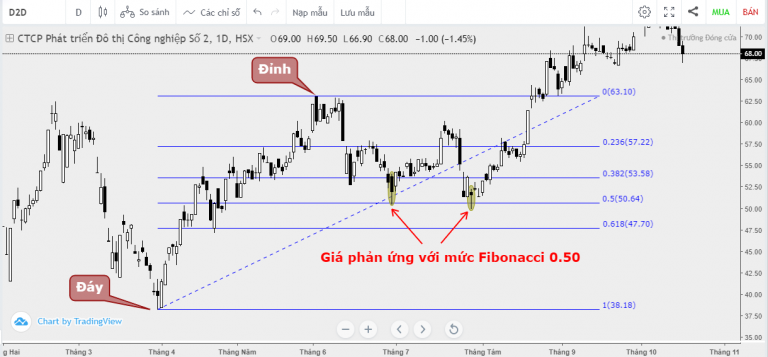 Fibonacci Hồi quy (thoái lui) - Ví dụ thực tế