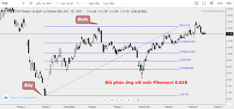 Fibonacci Hồi quy (thoái lui) - Ví dụ thực tế