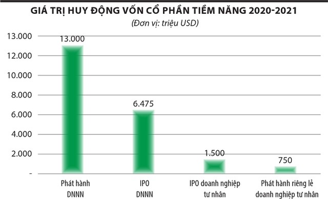 "Sóng" thoái vốn thường ngắn