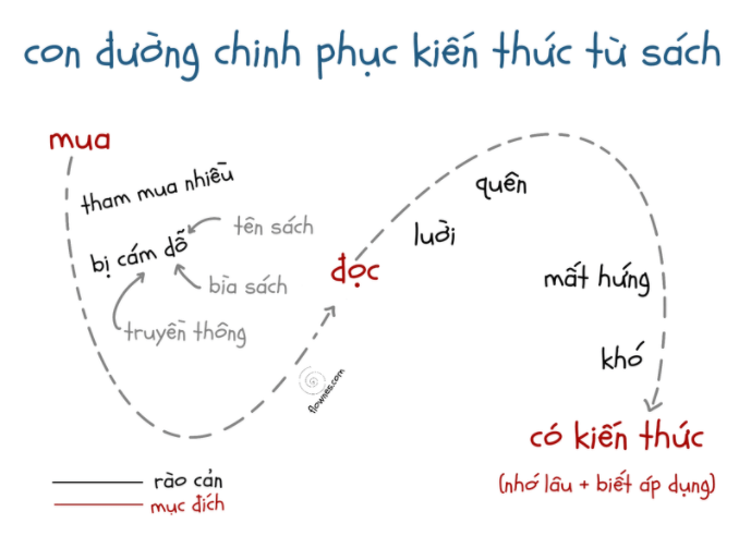 Vì sao hầu hết chúng ta mua sách mà KHÔNG để đọc?