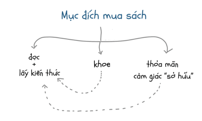 Vì sao hầu hết chúng ta mua sách mà KHÔNG để đọc?