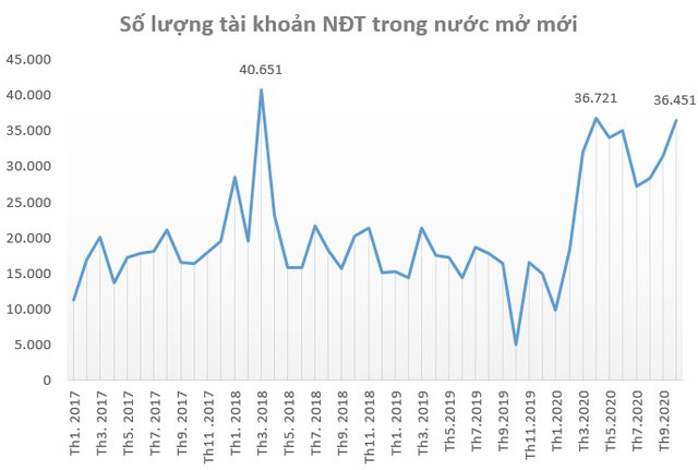 Nhà đầu tư ồ ạt mở mới tài khoản chứng khoán trong tháng 10, cao nhất trong vòng 6 tháng