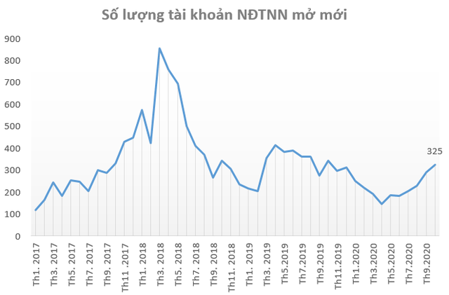 Nhà đầu tư ồ ạt mở mới tài khoản chứng khoán trong tháng 10, cao nhất trong vòng 6 tháng