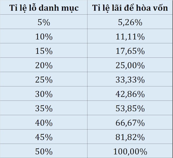 Tại sao Hệ thống CANSLIM luôn yêu cầu cắt lỗ nếu giá giảm xuống dưới 7%?