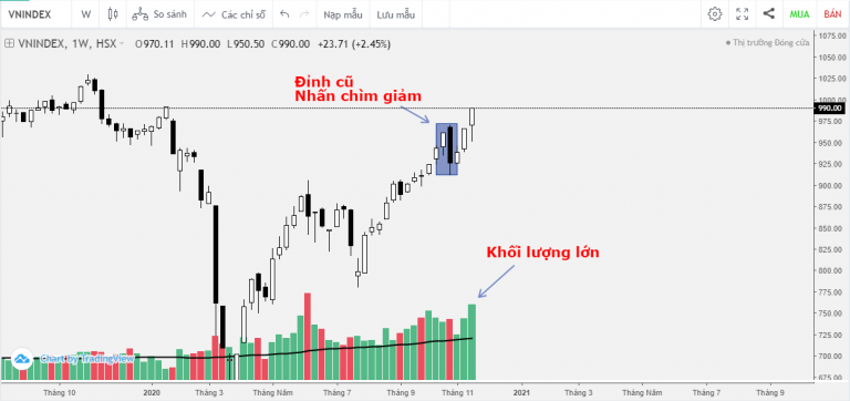 VN-INDEX DƯỚI GÓC NHÌN KỸ THUẬT: ĐÃ VƯỢT ĐỈNH CŨ LIỆU INDEX CÓ BAY (16/11/2020 - 20/11/2020)