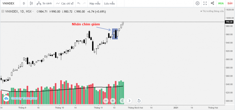 VN-INDEX DƯỚI GÓC NHÌN KỸ THUẬT: ĐÃ VƯỢT ĐỈNH CŨ LIỆU INDEX CÓ BAY (16/11/2020 - 20/11/2020)