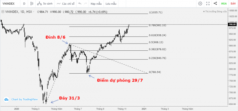 VN-INDEX DƯỚI GÓC NHÌN KỸ THUẬT: ĐÃ VƯỢT ĐỈNH CŨ LIỆU INDEX CÓ BAY (16/11/2020 - 20/11/2020)