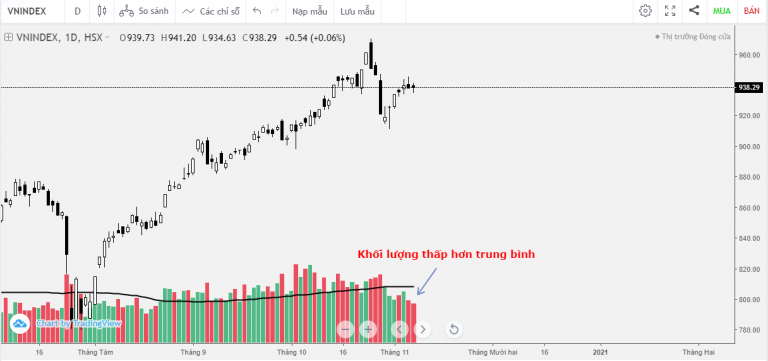 VN-INDEX DƯỚI GÓC NHÌN KỸ THUẬT: Tuần 2/11/2020 - 6/11/2020