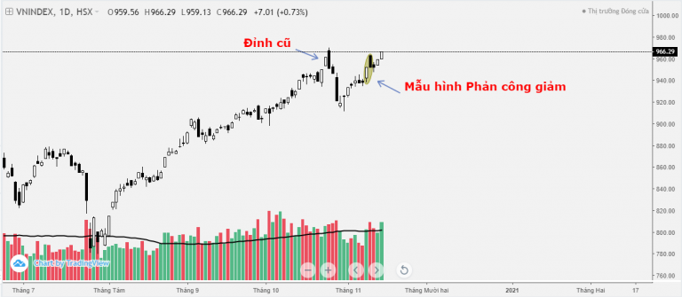VN-INDEX DƯỚI GÓC NHÌN KỸ THUẬT: Tuần 9/11/2020 - 13/11/2020