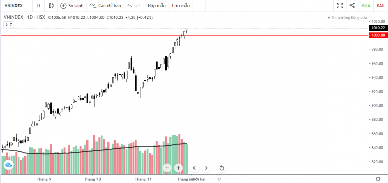 VN-INDEX DƯỚI GÓC NHÌN KỸ THUẬT: VN-INDEX ĐÃ VƯỢT 1000 ĐIỂM TRẠM NÀO LÀ TRẠM DỪNG CHÂN TIẾP THEO? (23/11/2020 - 27/11/2020)