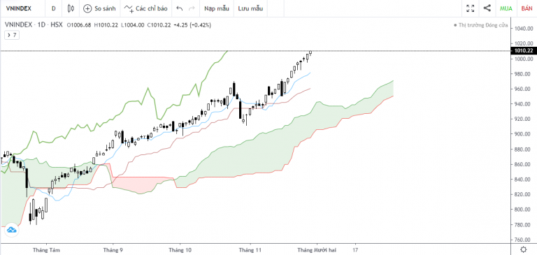VN-INDEX DƯỚI GÓC NHÌN KỸ THUẬT: VN-INDEX ĐÃ VƯỢT 1000 ĐIỂM TRẠM NÀO LÀ TRẠM DỪNG CHÂN TIẾP THEO? (23/11/2020 - 27/11/2020)