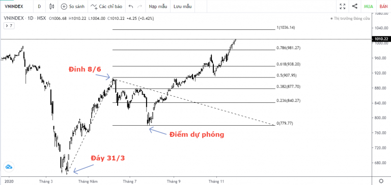 VN-INDEX DƯỚI GÓC NHÌN KỸ THUẬT: VN-INDEX ĐÃ VƯỢT 1000 ĐIỂM TRẠM NÀO LÀ TRẠM DỪNG CHÂN TIẾP THEO? (23/11/2020 - 27/11/2020)