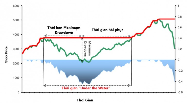 3 Hình thức Drawdown thường gặp khi giao dịch