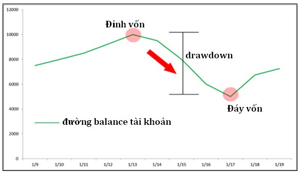 Drawdown là gì?