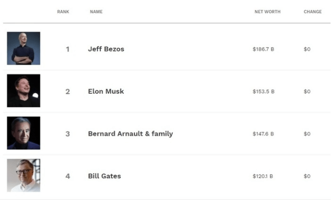 Tài sản Elon Musk tiếp đà tăng, rút ngắn khoảng cách với tỷ phú Jeff Bezos