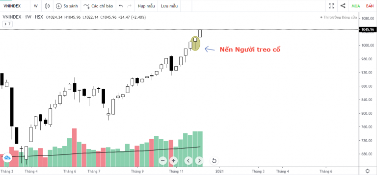 VN-INDEX DƯỚI GÓC NHÌN KỸ THUẬT: KHỐI NGOẠI MUA RÒNG, ĐÀ TĂNG LAN TỎA (7/12/2020 - 11/12/2020)