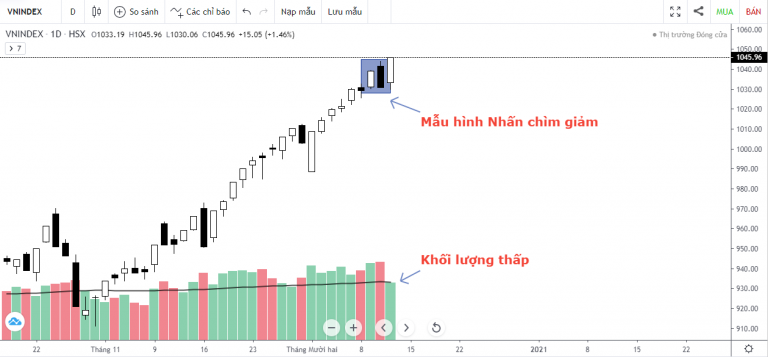 VN-INDEX DƯỚI GÓC NHÌN KỸ THUẬT: KHỐI NGOẠI MUA RÒNG, ĐÀ TĂNG LAN TỎA (7/12/2020 - 11/12/2020)