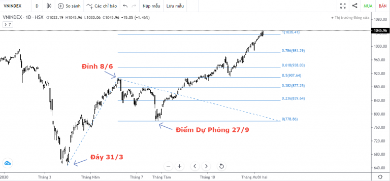 VN-INDEX DƯỚI GÓC NHÌN KỸ THUẬT: KHỐI NGOẠI MUA RÒNG, ĐÀ TĂNG LAN TỎA (7/12/2020 - 11/12/2020)