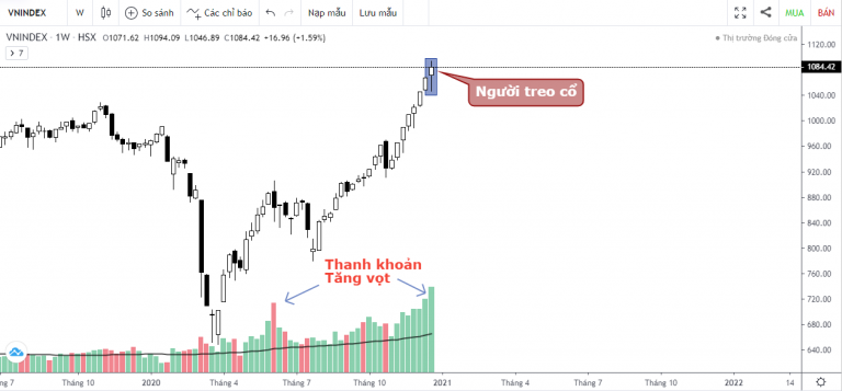 VN-INDEX DƯỚI GÓC NHÌN KỸ THUẬT: RỦI RO ĐÃ DẦN LỘ DIỆN? (21/12/2020 - 25/12/2020)