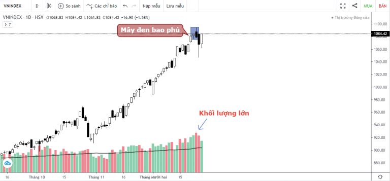 VN-INDEX DƯỚI GÓC NHÌN KỸ THUẬT: RỦI RO ĐÃ DẦN LỘ DIỆN? (21/12/2020 - 25/12/2020)