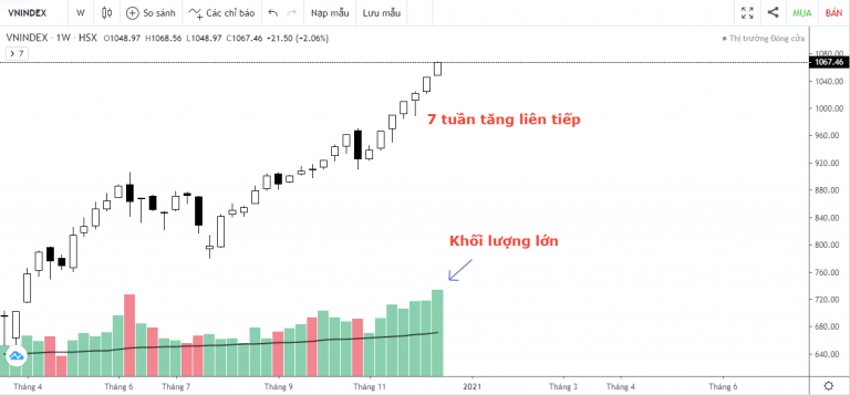 VN-INDEX DƯỚI GÓC NHÌN KỸ THUẬT: THỊ TRƯỜNG CHỨNG KHOÁN QUÁ DỄ ĐOÁN? (14/12/2020 - 18/12/2020)